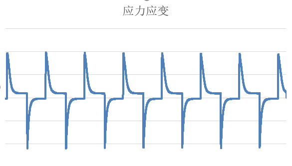 圖10 溫沖應力數據曲線