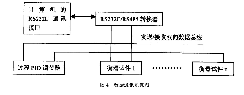 數(shù)據(jù)通訊示意圖