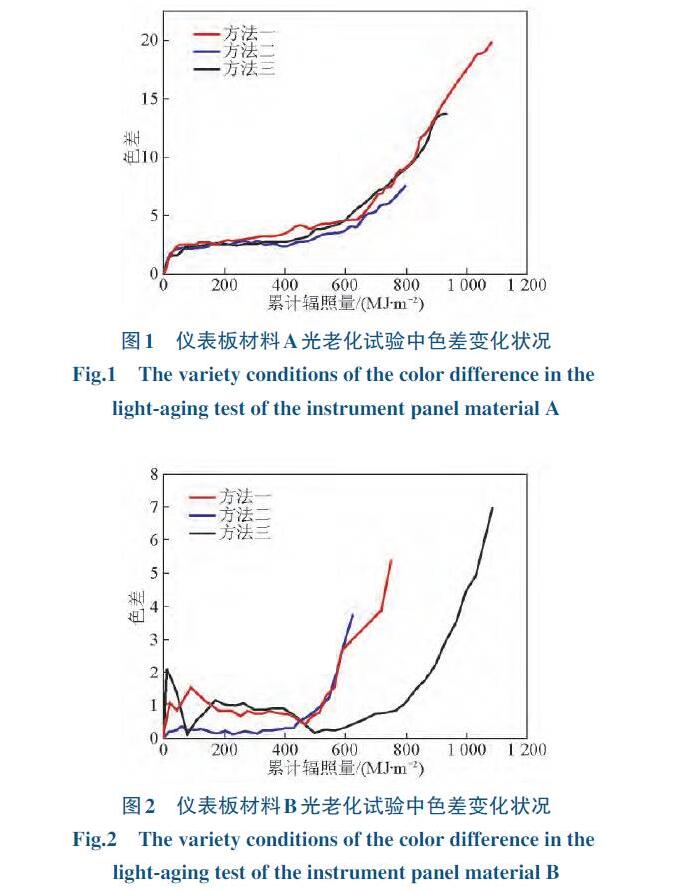 儀表狀態