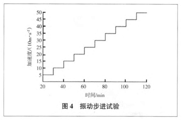 振動步進(jìn)試驗