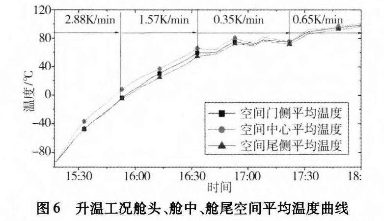 圖6 升溫工況