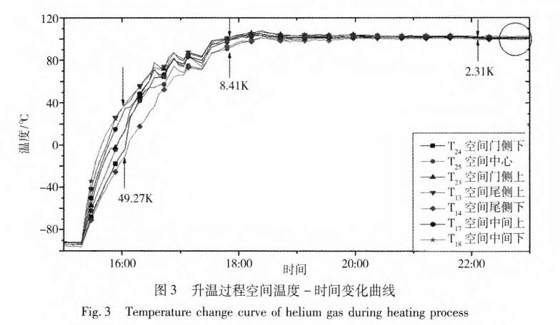 圖3 升溫過(guò)程