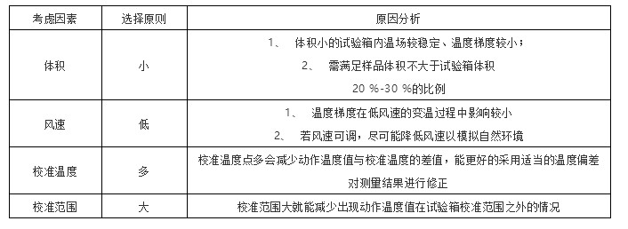 試驗箱選取原則及原因分析