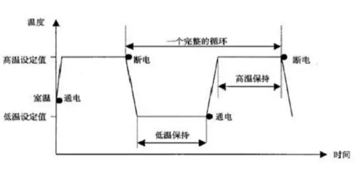 溫度循環(huán)應(yīng)力的確定方法