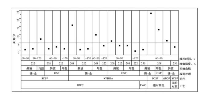 圖5 各種工藝條件