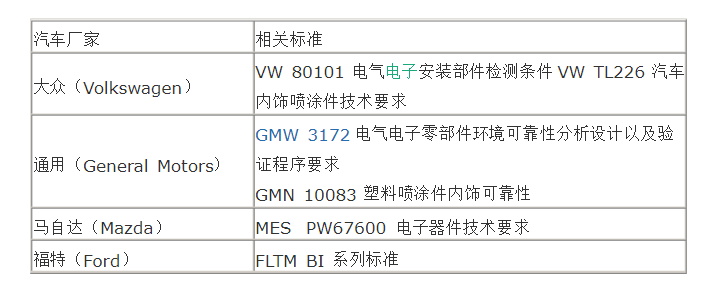 主流車廠試驗標準