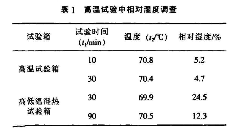 表1 高溫試驗中相對濕度調查