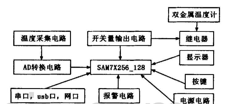 基于linux 操作系統(tǒng)的高低溫試驗箱控制器詳解