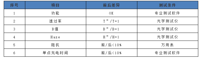 透明導(dǎo)電膜電容屏測試前后的基本性能