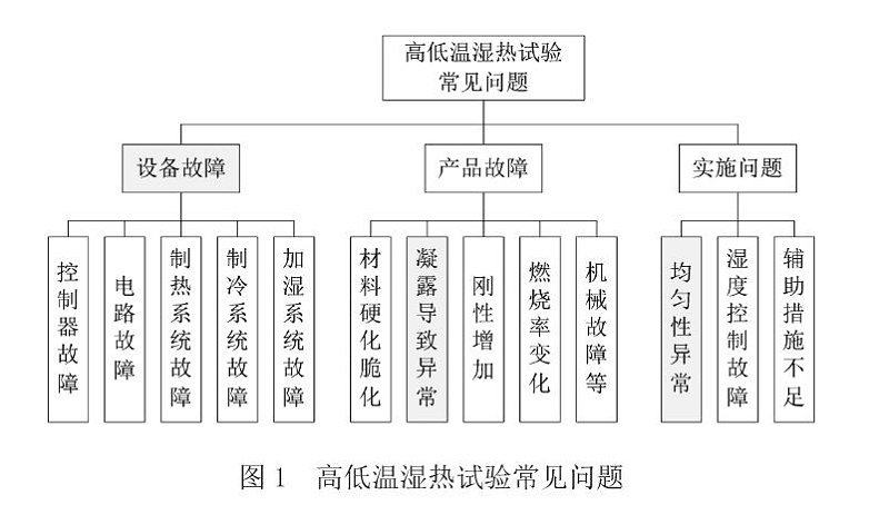 圖1 高低溫濕熱試驗(yàn)常見問題