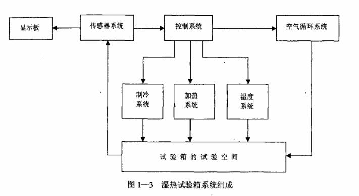 濕熱試驗箱系統組成