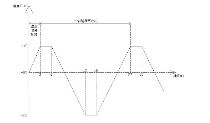 高低溫循環測試