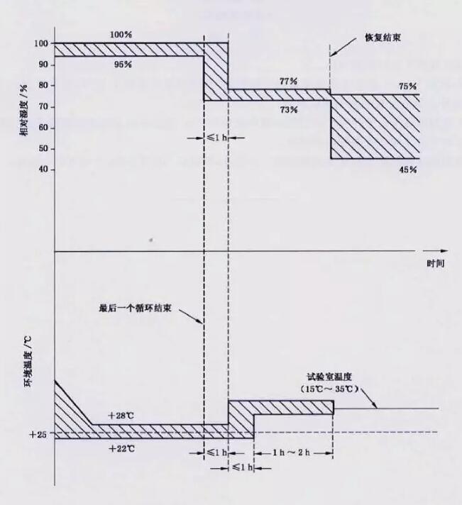 試驗恢復