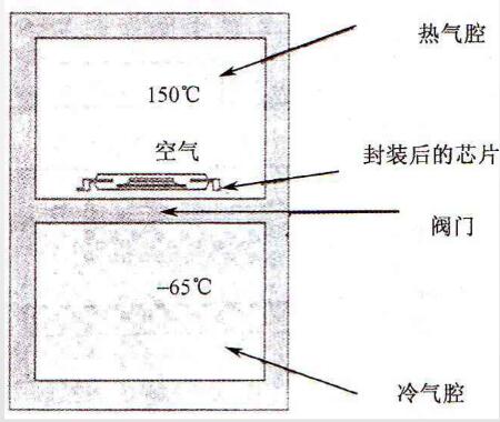 溫度循環測試箱