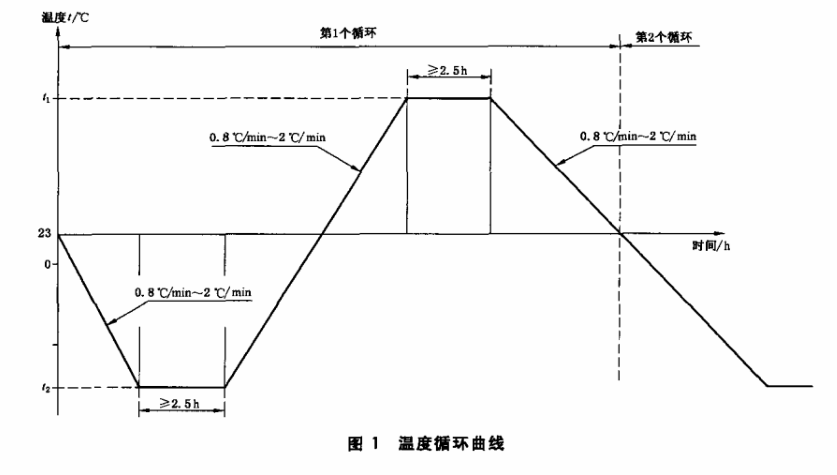 圖1 溫度循環曲線