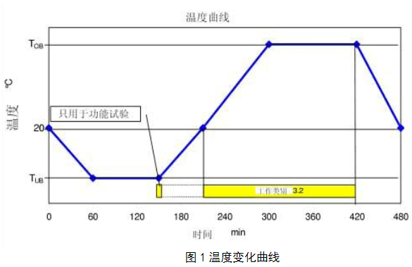 圖1溫度變化曲線