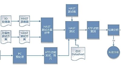 芯片可靠性測(cè)試,HAST高壓加速老化測(cè)試