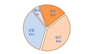 芯片測試