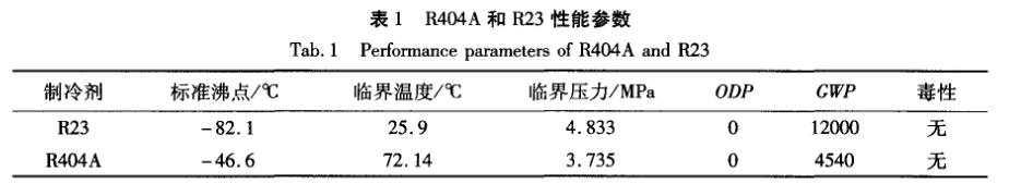 表1 R404和R23性能參數