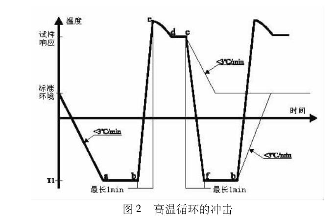 高溫循環沖擊