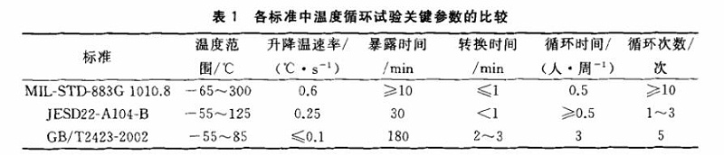 各標準中溫度循環試驗關鍵參數的比較