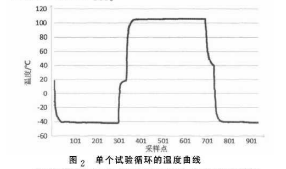 單個試驗循環的溫度曲線