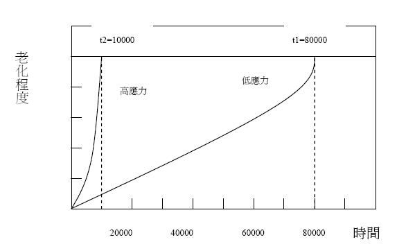 應力與老化程度及加速時間示意圖