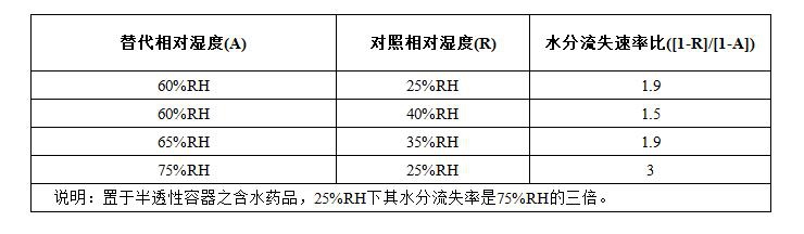 定溫40℃相對水分流失率之計(jì)算表