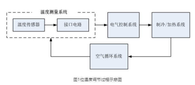 溫度調節(jié)過程示意圖