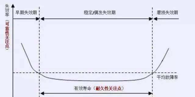 塑封器件質(zhì)量保證及使用壽命期間的可靠性關(guān)系