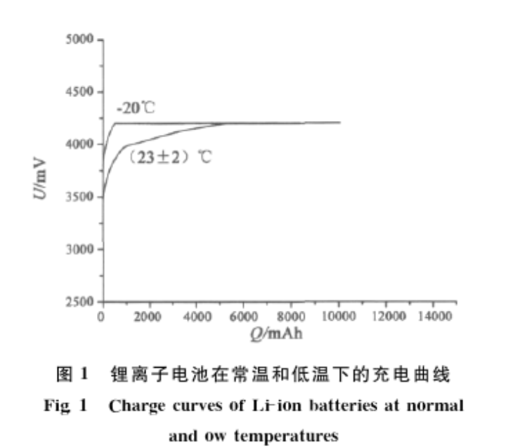 圖1 鋰離子電池在常溫和低溫下的充電曲線