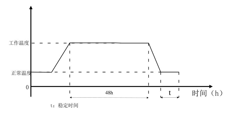 恒定濕熱測試時間要求圖