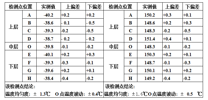 各空間中間溫度檢測點實測溫.濕度值表