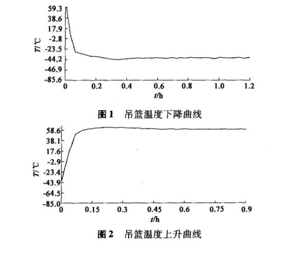 吊籃溫度上升曲線