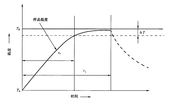 暴露持續時間（t1）的確定