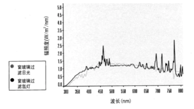 光老化-鹽霧復合試驗新方法研究