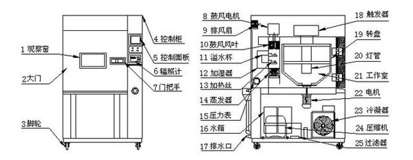 高低溫試驗箱基礎知識之低能耗結構設計