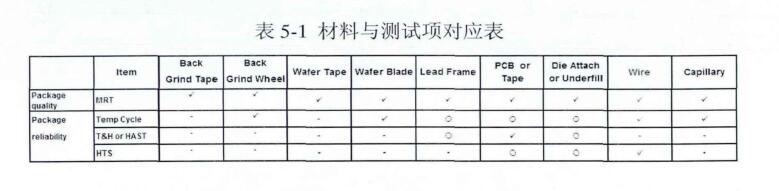 材料與測試項對應表