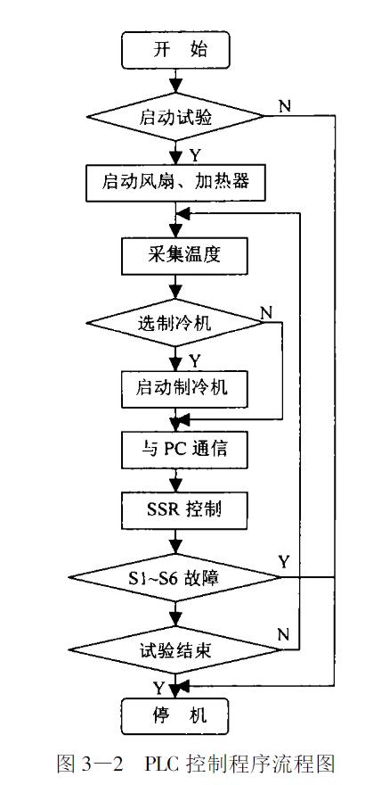 圖3-2 PLC控制程序流程圖