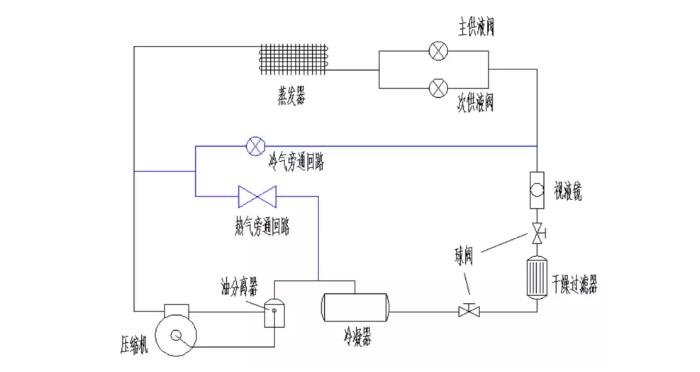 單機(jī)帶冷熱旁通制冷系統(tǒng)